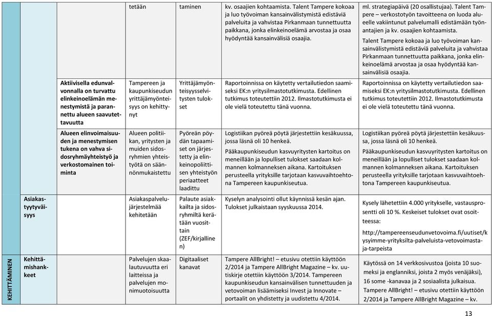 ml. strategiapäivä (20 osallistujaa). Talent Tampere verkostotyön tavoitteena on luoda alueelle vakiintunut palvelumalli edistämään työnantajien ja kv. osaajien kohtaamista.