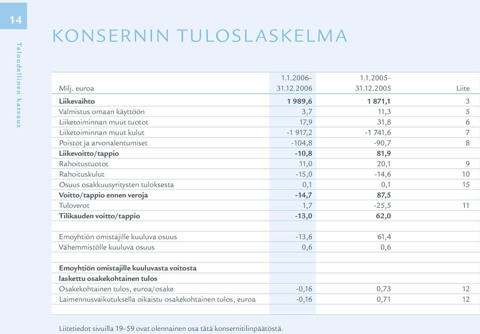 2005 liite Liikevaihto 1 989,6 1 871,1 3 Valmistus omaan käyttöön 3,7 11,3 5 Liiketoiminnan muut tuotot 17,9 31,8 6 Liiketoiminnan muut kulut -1 917,2-1 741,6 7 Poistot ja arvonalentumiset