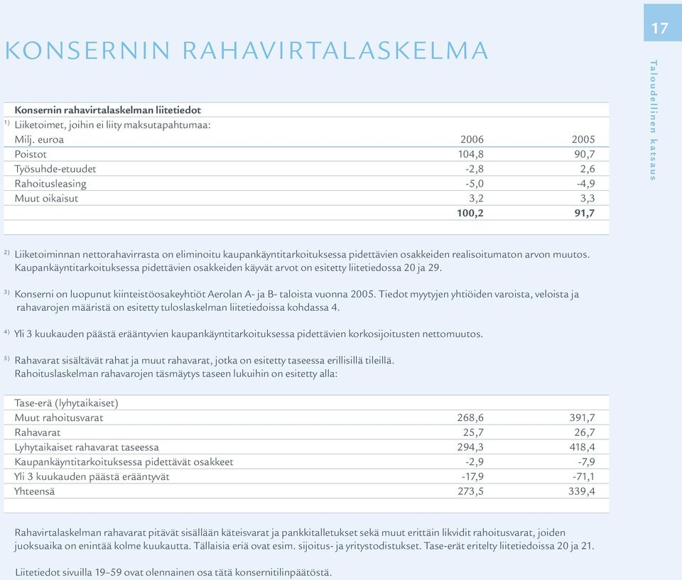 pidettävien osakkeiden realisoitumaton arvon muutos. Kaupankäyntitarkoituksessa pidettävien osakkeiden käyvät arvot on esitetty liitetiedossa 20 ja 29.