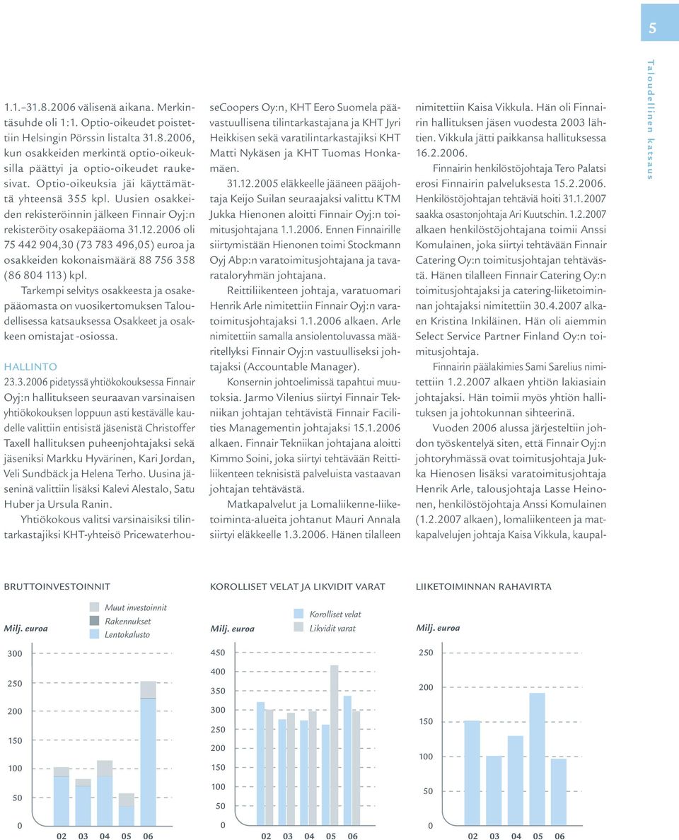 2006 oli 75 442 904,30 (73 783 496,05) euroa ja osakkeiden kokonaismäärä 88 756 358 (86 804 113) kpl.