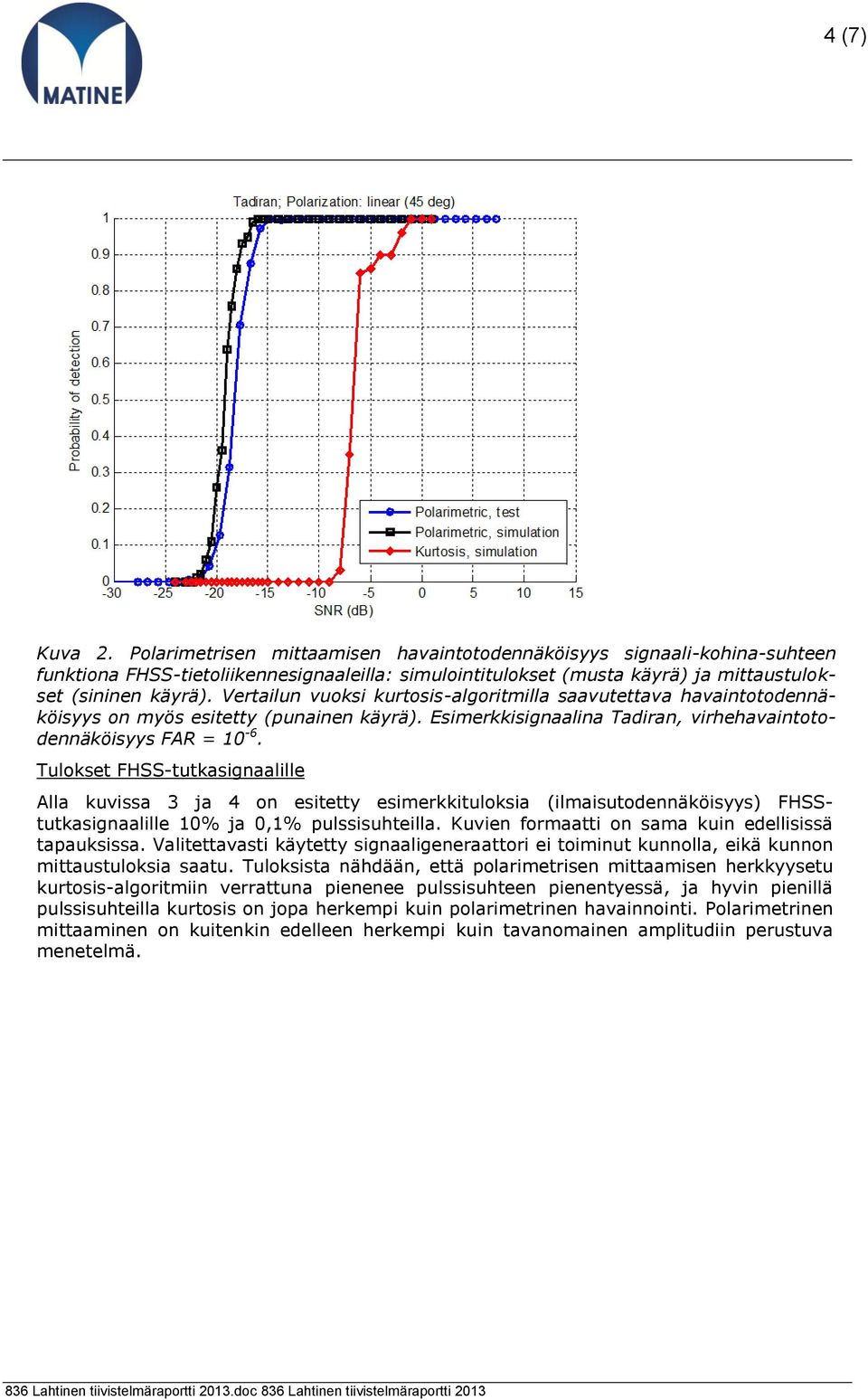 Tulokset FHSS-tutkasignaalille Alla kuvissa 3 ja 4 on esitetty esimerkkituloksia (ilmaisutodennäköisyys) FHSStutkasignaalille 10% ja 0,1% pulssisuhteilla.