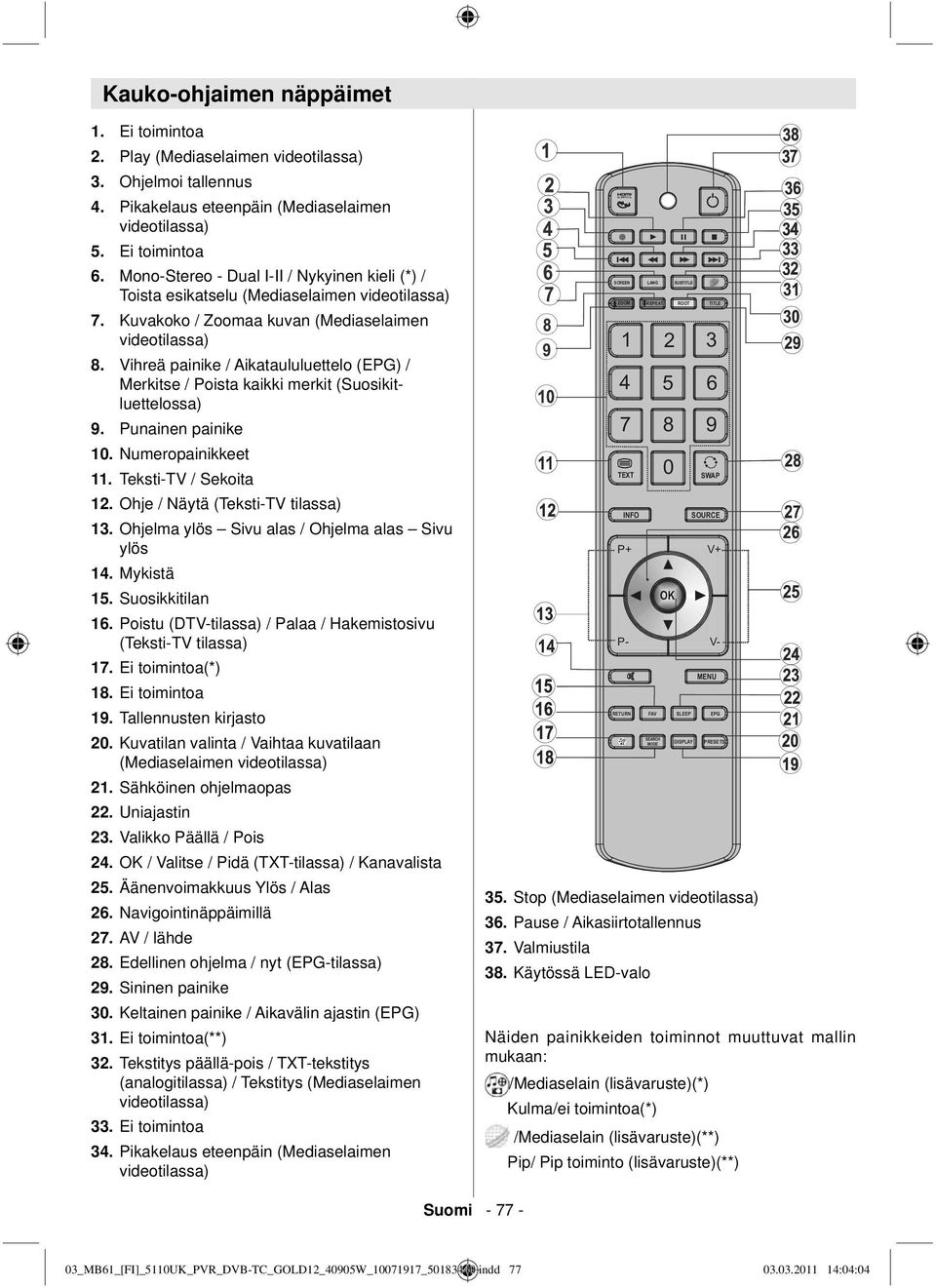 Vihreä painike / Aikataululuettelo (EPG) / Merkitse / Poista kaikki merkit (Suosikitluettelossa) 9. Punainen painike 10. Numeropainikkeet 11. Teksti-TV / Sekoita 12.