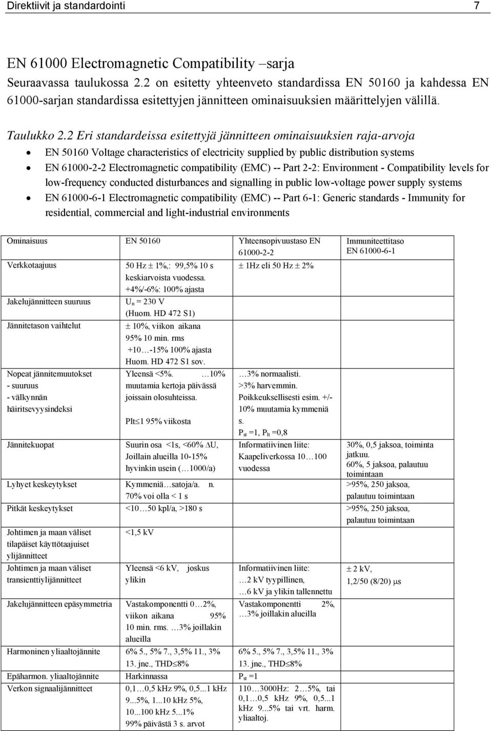 2 Eri standardeissa esitettyjä jännitteen ominaisuuksien raja-arvoja EN 50160 Voltage characteristics of electricity supplied by public distribution systems EN 61000-2-2 Electromagnetic compatibility