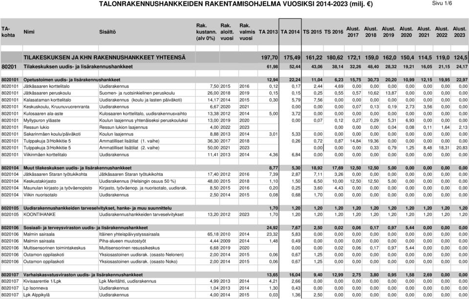 lisärakennushankkeet 61,98 52,44 43,06 38,14 32,26 48,40 28,32 19,21 16,05 21,15 24,17 8020101 Opetustoimen uudis- ja lisärakennushankkeet 12,94 22,24 11,04 6,23 15,75 30,73 20,20 10,99 12,15 19,95