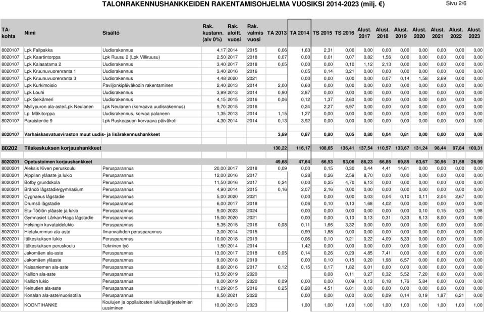 Villiruusu) 2,50 0,07 0,00 0,01 0,07 0,82 1,56 0,00 0,00 0,00 0,00 0,00 8020107 Lpk Kalasatama 2 Uudisrakennus 3,40 0,05 0,00 0,00 0,10 1,12 2,13 0,00 0,00 0,00 0,00 0,00 8020107 Lpk