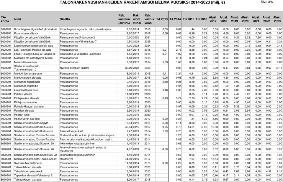 peruskoulu/väinölänk. Perusparannus/Untamontie 2 10,00 0,00 0,00 0,00 0,08 0,12 0,26 2,23 7,30 0,00 0,00 801 Käpylän peruskoulu/väinölänk.