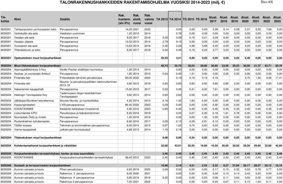 1,25 2013 2014 0,76 0,00 0,00 0,00 0,00 0,00 0,00 0,00 0,00 0,00 801 Vesalan ala-aste Perusparannus 9,50 0,03 0,08 0,15 0,21 2,09 6,94 0,00 0,00 0,00 0,00 0,00 801 Vesalan yläaste Perusparannus 12,52