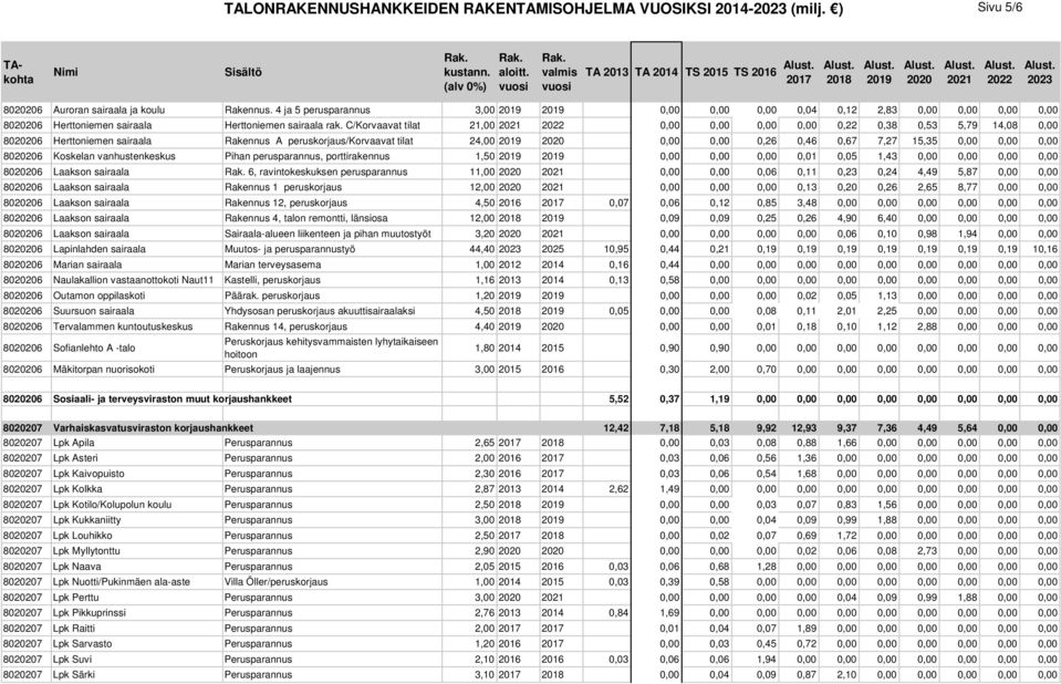 C/Korvaavat tilat 21,00 0,00 0,00 0,00 0,00 0,22 0,38 0,53 5,79 14,08 0,00 806 Herttoniemen sairaala Rakennus A peruskorjaus/korvaavat tilat 24,00 0,00 0,00 0,26 0,46 0,67 7,27 15,35 0,00 0,00 0,00