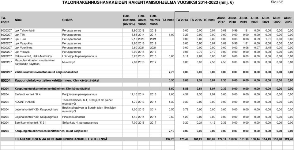 0,00 0,00 0,00 0,00 0,00 0,00 807 Lpk Tuuli Perusparannus 2,10 0,00 0,00 0,00 0,00 0,03 0,06 0,69 1,31 0,00 0,00 807 Lpk Vaapukka Perusparannus 2,90 0,00 0,00 0,04 0,09 0,96 1,81 0,00 0,00 0,00 0,00