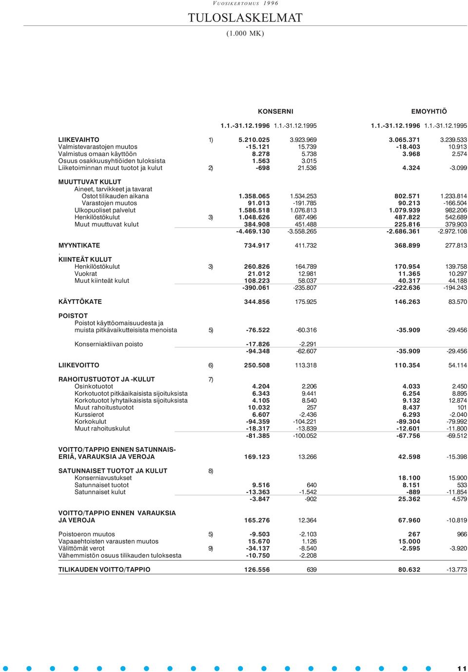 099 MUUTTUVAT KULUT Aineet, tarvikkeet ja tavarat Ostot tilikauden aikana 1.358.065 1.534.253 802.571 1.233.814 Varastojen muutos 91.013-191.785 90.213-166.504 Ulkopuoliset palvelut 1.586.518 1.076.