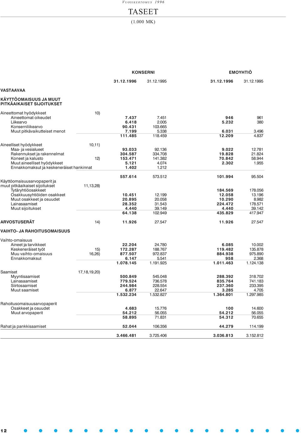 837 Aineelliset hyödykkeet 10,11) Maa- ja vesialueet 93.033 92.136 9.022 12.781 Rakennukset ja rakennelmat 304.587 334.708 19.828 21.824 Koneet ja kalusto 12) 153.471 141.382 70.842 58.