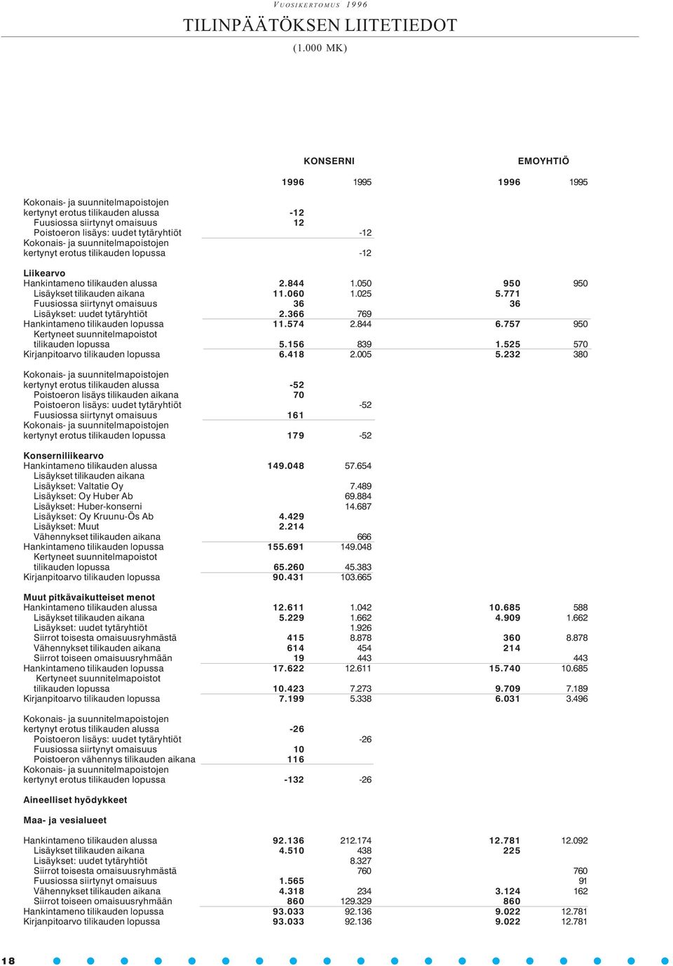 suunnitelmapoistojen kertynyt erotus tilikauden lopussa -12 1996 1995 1996 1995 Liikearvo Hankintameno tilikauden alussa 2.844 1.050 950 950 Lisäykset tilikauden aikana 11.060 1.025 5.