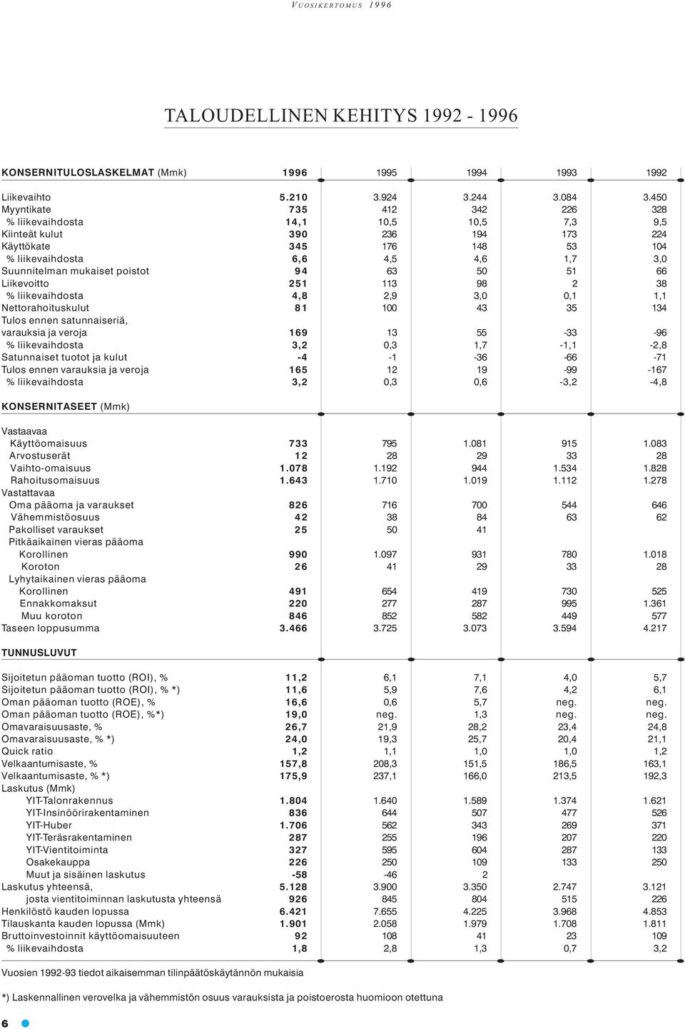 poistot 94 63 50 51 66 Liikevoitto 251 113 98 2 38 % liikevaihdosta 4,8 2,9 3,0 0,1 1,1 Nettorahoituskulut 81 100 43 35 134 Tulos ennen satunnaiseriä, varauksia ja veroja 169 13 55-33 -96 %