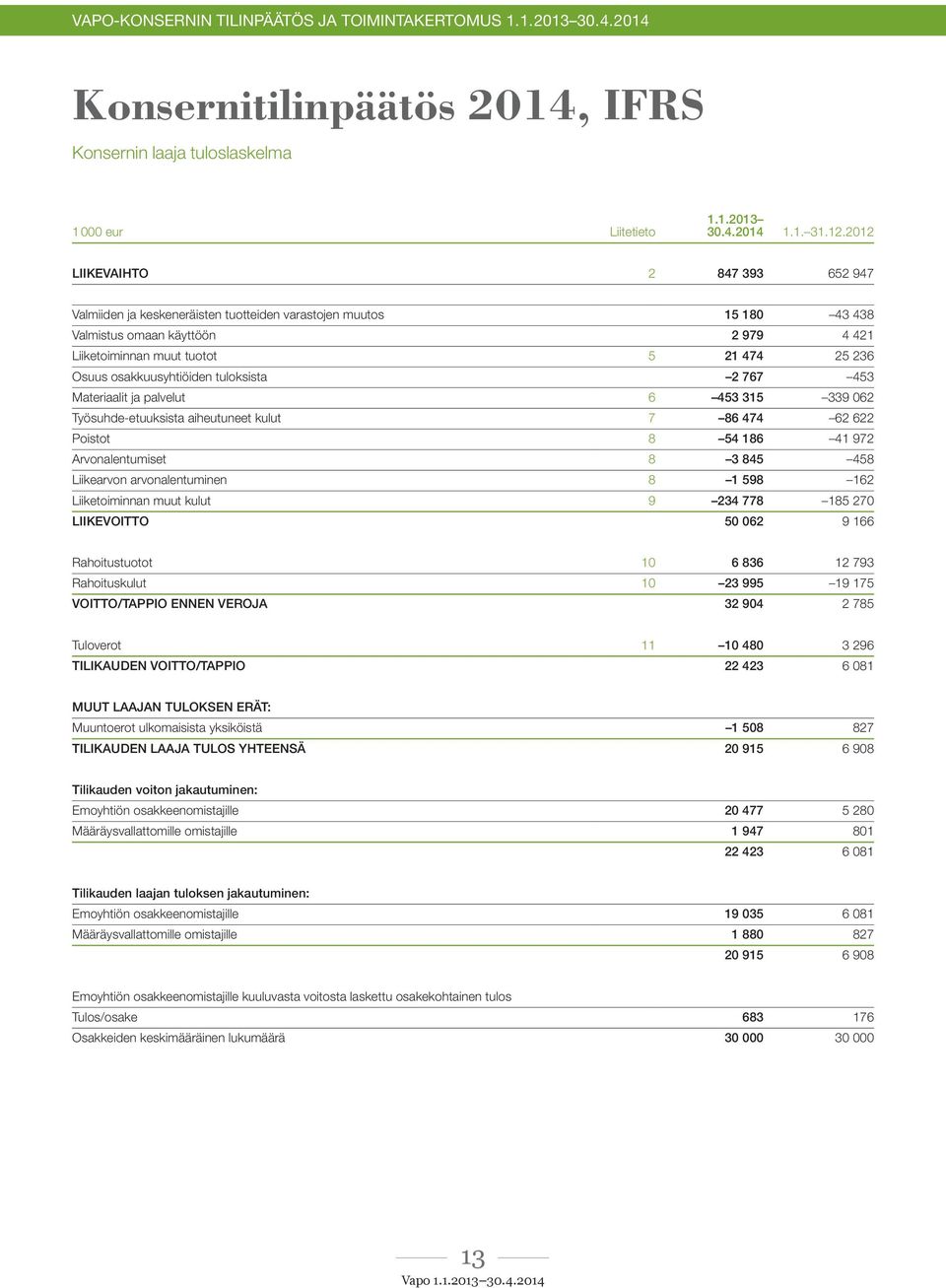 osakkuusyhtiöiden tuloksista 2 767 453 Materiaalit ja palvelut 6 453 315 339 062 Työsuhde-etuuksista aiheutuneet kulut 7 86 474 62 622 Poistot 8 54 186 41 972 Arvonalentumiset 8 3 845 458 Liikearvon