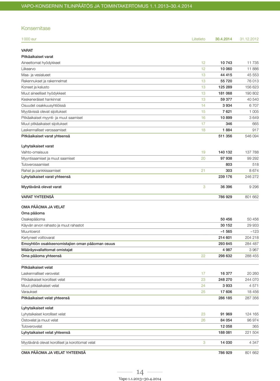 125 289 156 623 Muut aineelliset hyödykkeet 13 181 068 190 802 Keskeneräiset hankinnat 13 59 377 40 540 Osuudet osakkuusyhtiöissä 14 3 934 6 707 Myytävissä olevat sijoitukset 15 7 621 1 005