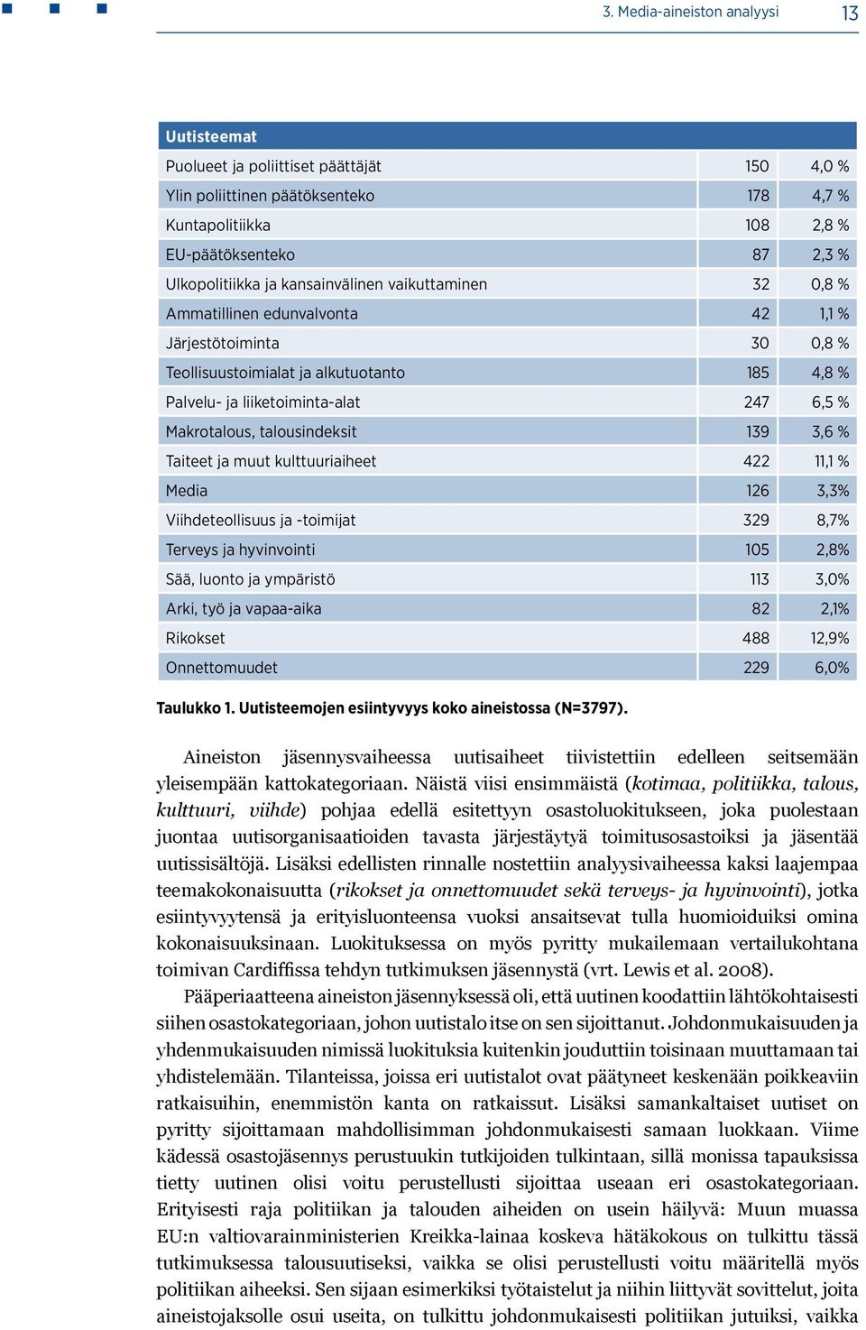 talousindeksit 139 3,6 % Taiteet ja muut kulttuuriaiheet 422 11,1 % Media 126 3,3% Viihdeteollisuus ja -toimijat 329 8,7% Terveys ja hyvinvointi 105 2,8% Sää, luonto ja ympäristö 113 3,0% Arki, työ