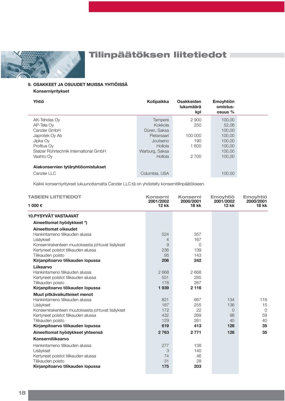 Düren, Saksa 100,00 Japrotek Oy Ab Pietarsaari 100 000 100,00 Jipka Oy Joutseno 190 100,00 Profitus Oy Hollola 1 600 100,00 Stelzer Rührtechnik International GmbH Warburg, Saksa 100,00 Vaahto Oy