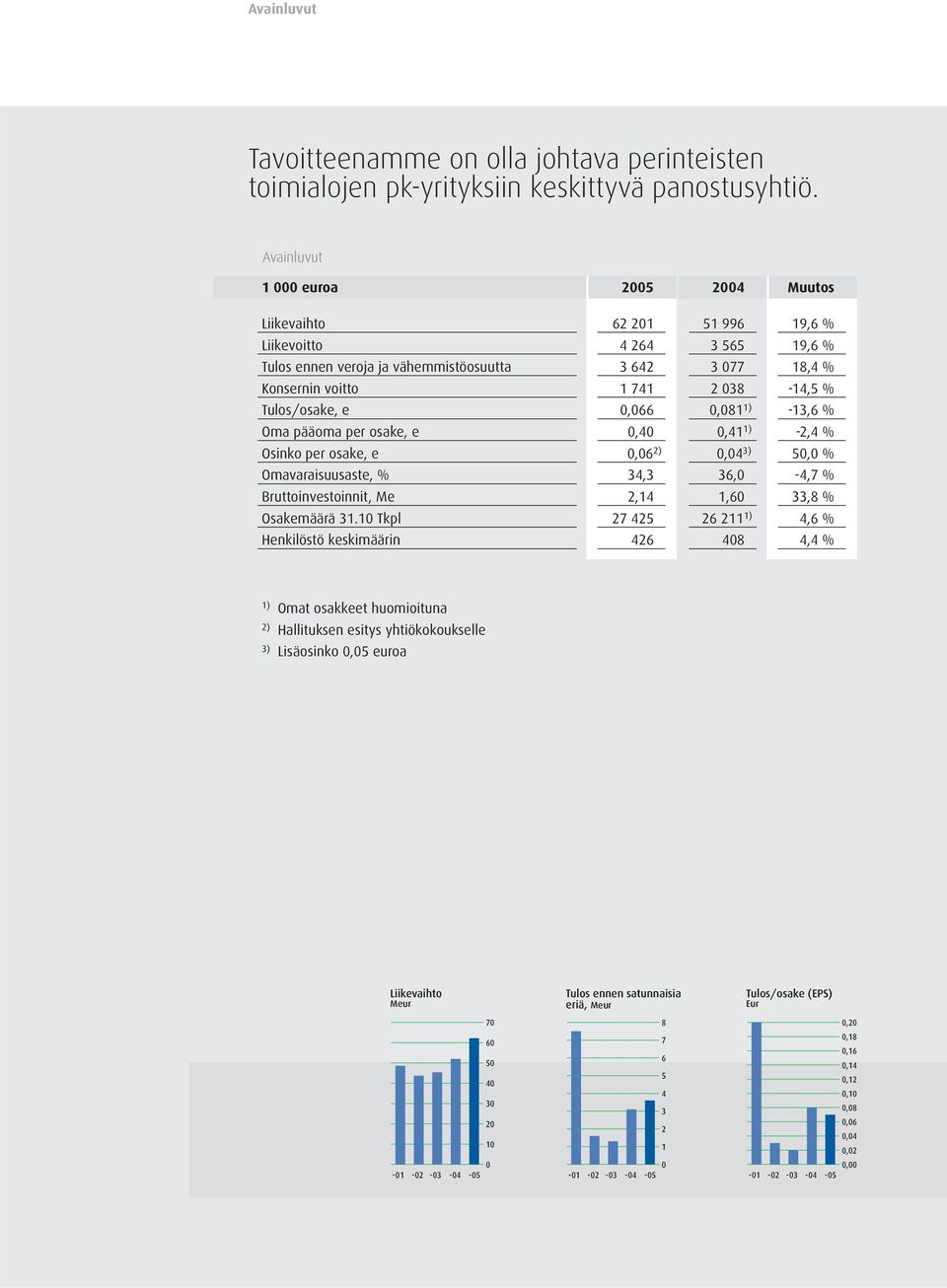 Tulos/osake, e 0,066 0,081 1) -13,6 % Oma pääoma per osake, e 0,40 0,41 1) -2,4 % Osinko per osake, e 0,06 2) 0,04 3) 50,0 % Omavaraisuusaste, % 34,3 36,0-4,7 % Bruttoinvestoinnit, Me 2,14 1,60 33,8