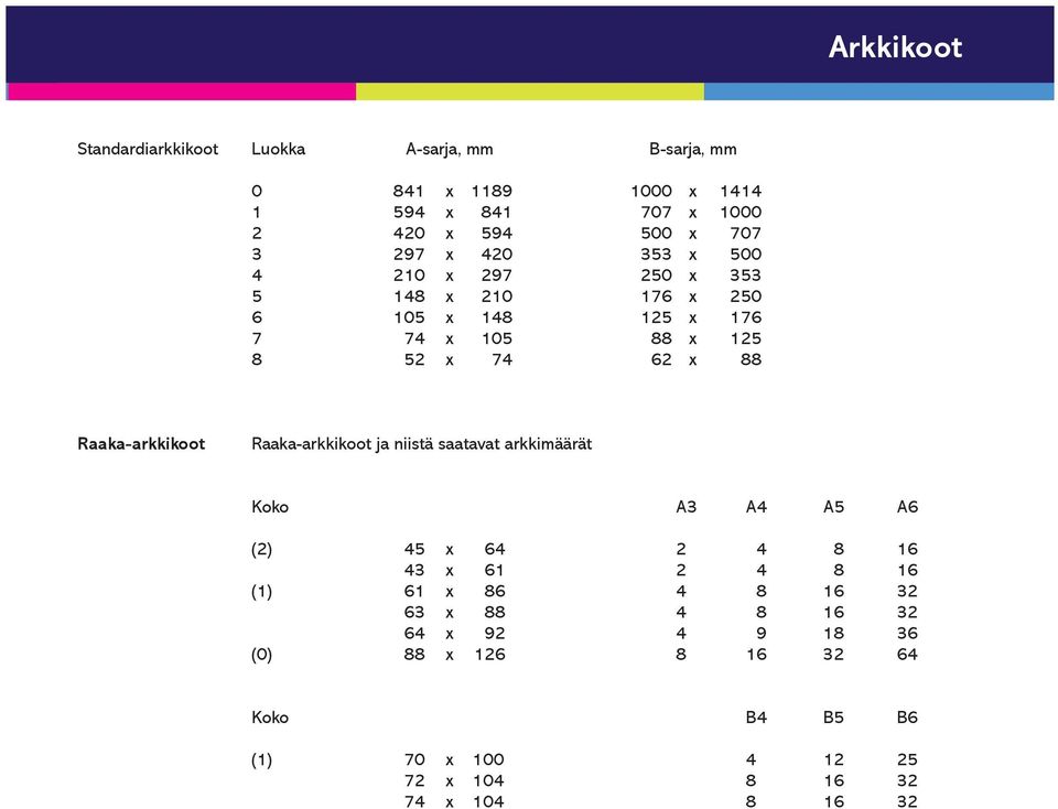 Raaka-arkkikoot Raaka-arkkikoot ja niistä saatavat arkkimäärät Koko A3 A4 A5 A6 (2) 45 x 64 2 4 8 16 43 x 61 2 4 8 16 (1) 61 x 86