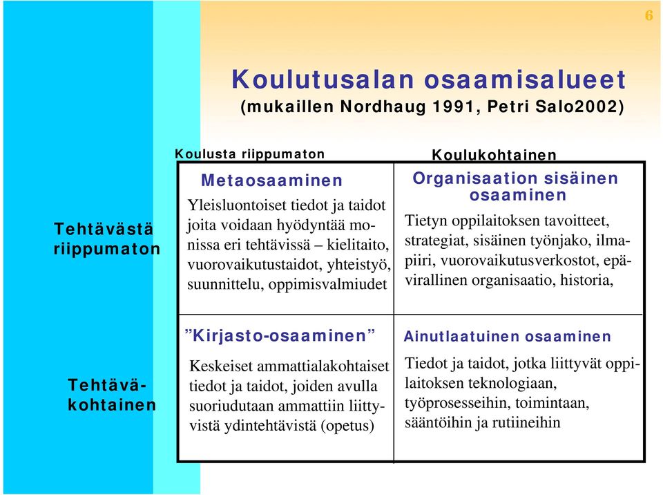 sisäinen työnjako, ilmapiiri, vuorovaikutusverkostot, epävirallinen organisaatio, historia, Tehtäväkohtainen Kirjasto-osaaminen Keskeiset ammattialakohtaiset tiedot ja taidot, joiden avulla