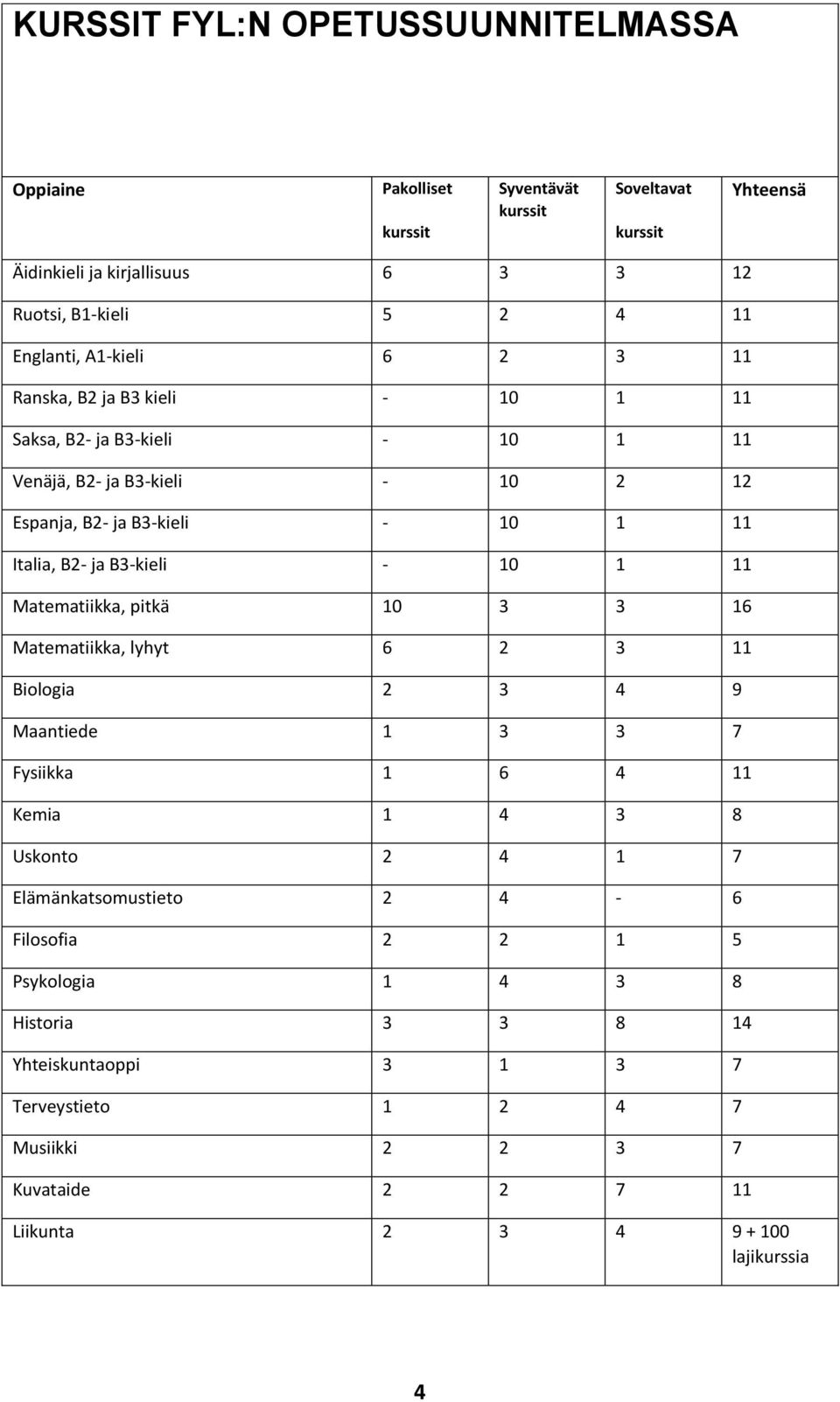 B3-kieli - 10 1 11 Matematiikka, pitkä 10 3 3 16 Matematiikka, lyhyt 6 2 3 11 Biologia 2 3 4 9 Maantiede 1 3 3 7 Fysiikka 1 6 4 11 Kemia 1 4 3 8 Uskonto 2 4 1 7