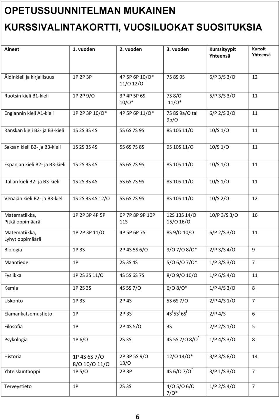 3/S 3/O 11 Englannin kieli A1-kieli 1P 2P 3P 10/O* 4P 5P 6P 11/O* 7S 8S 9a/O tai 9b/O 6/P 2/S 3/O 11 Ranskan kieli B2- ja B3-kieli 1S 2S 3S 4S 5S 6S 7S 9S 8S 10S 11/O 10/S 1/O 11 Saksan kieli B2- ja