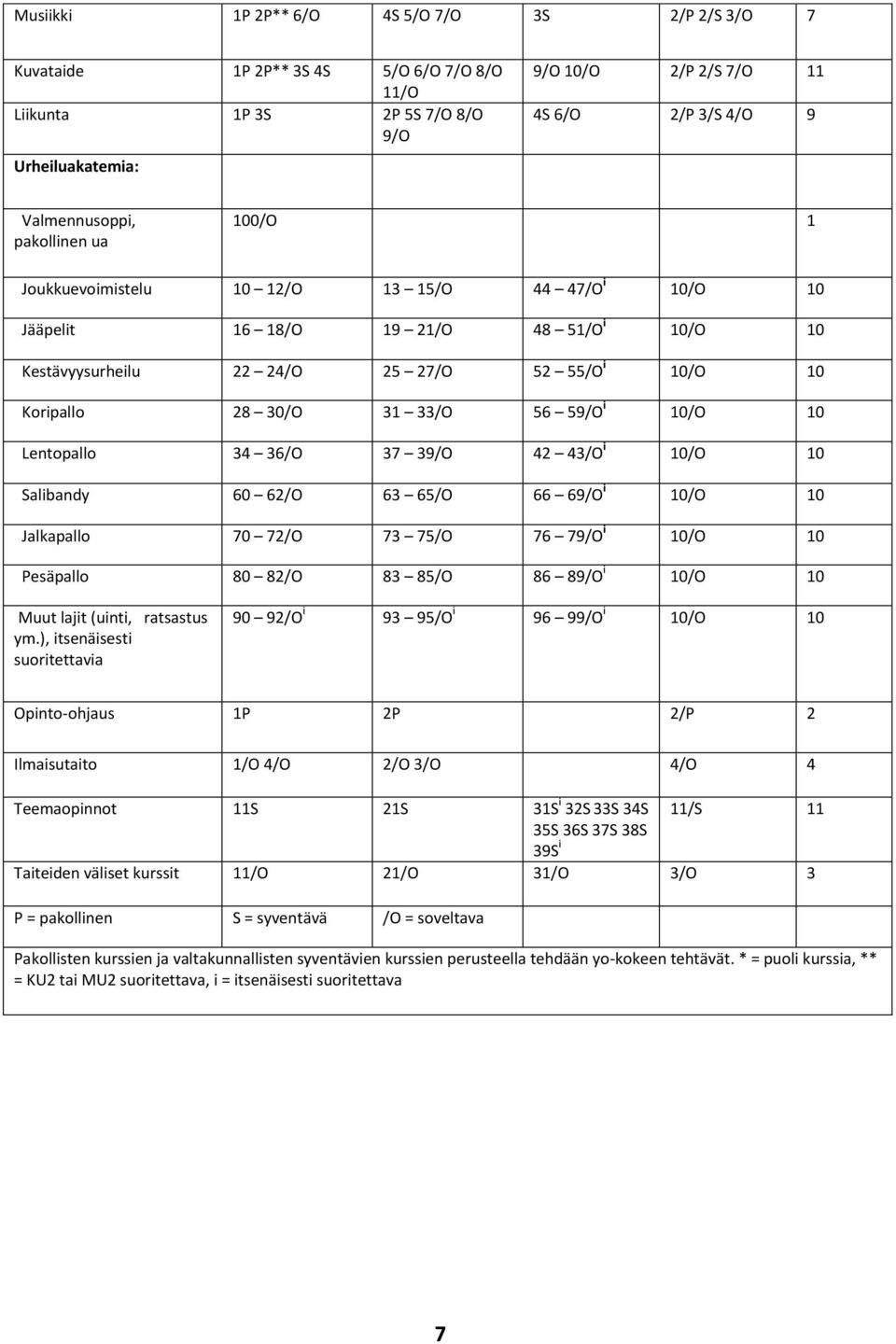 30/O 31 33/O 56 59/O i 10/O 10 Lentopallo 34 36/O 37 39/O 42 43/O i 10/O 10 Salibandy 60 62/O 63 65/O 66 69/O i 10/O 10 Jalkapallo 70 72/O 73 75/O 76 79/O i 10/O 10 Pesäpallo 80 82/O 83 85/O 86 89/O