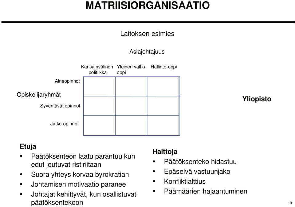 joutuvat ristiriitaan Suora yhteys korvaa byrokratian Johtamisen motivaatio paranee Johtajat kehittyvät, kun