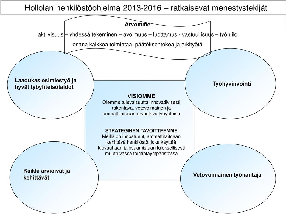 rakentava, vetovoimainen ja ammattilaisiaan arvostava työyhteisö Työhyvinvointi STRATEGINEN TAVOITTEEMME Meillä on innostunut, ammattitaitoaan