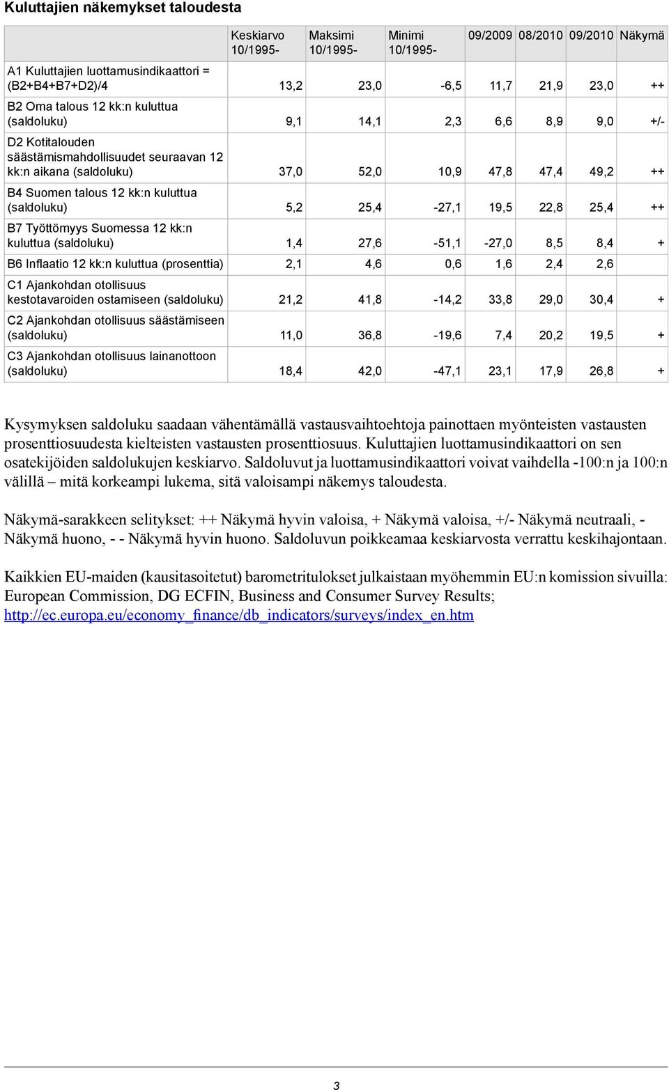 19,5 22,8 25,4 B7 Työttömyys Suomessa 12 kk:n kuluttua 1,4 27,6-51,1-27,0 8,5 8,4 B6 Inflaatio 12 kk:n kuluttua (prosenttia) 2,1 4,6 0,6 1,6 2,4 2,6 C1 Ajankohdan otollisuus kestotavaroiden