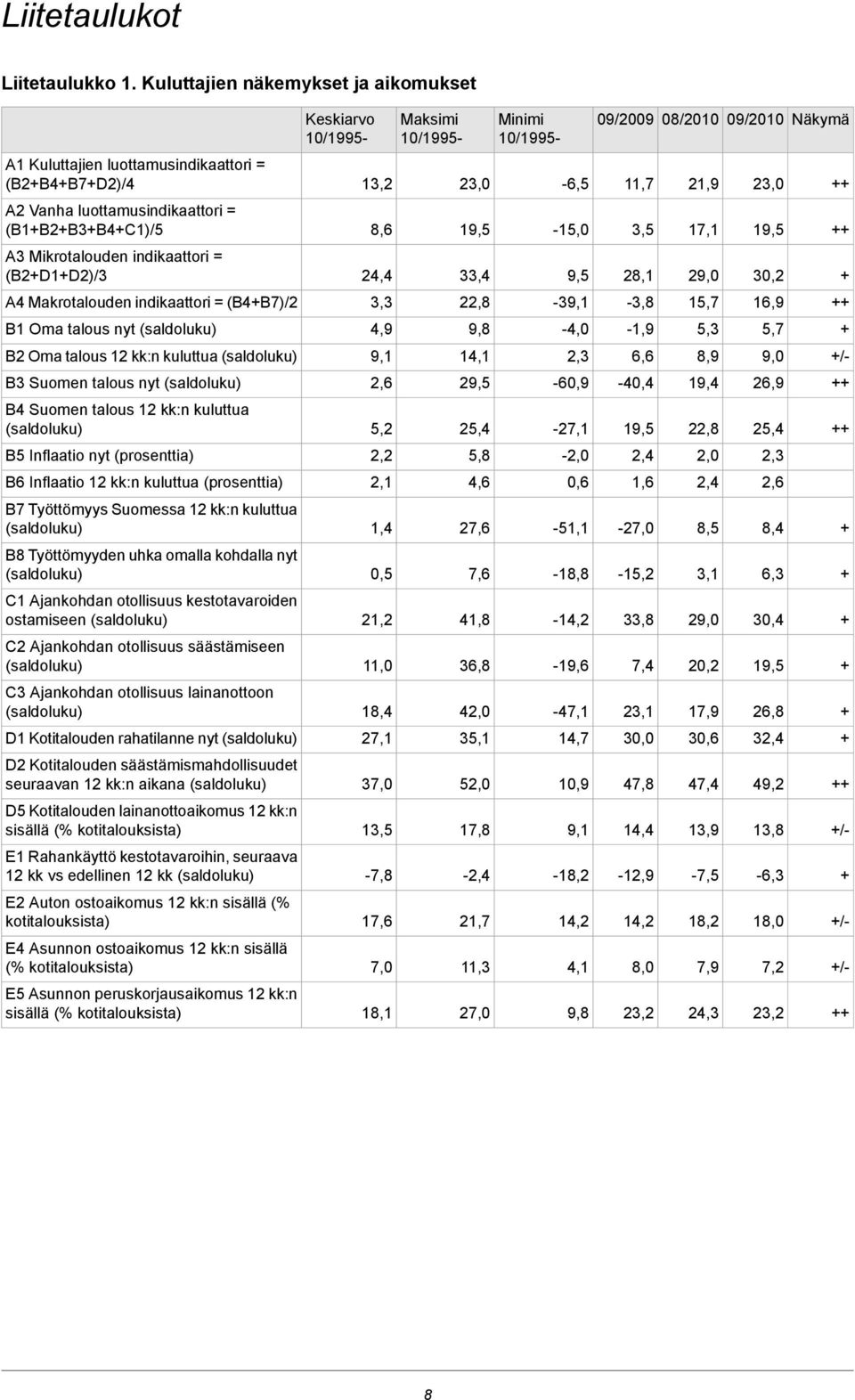 A2 Vanha luottamusindikaattori = (B1B2B3B4C1)/5 8,6 19,5-15,0 3,5 17,1 19,5 A3 Mikrotalouden indikaattori = (B2D1D2)/3 24,4 33,4 9,5 28,1 29,0 30,2 A4 Makrotalouden indikaattori = (B4B7)/2 3,3