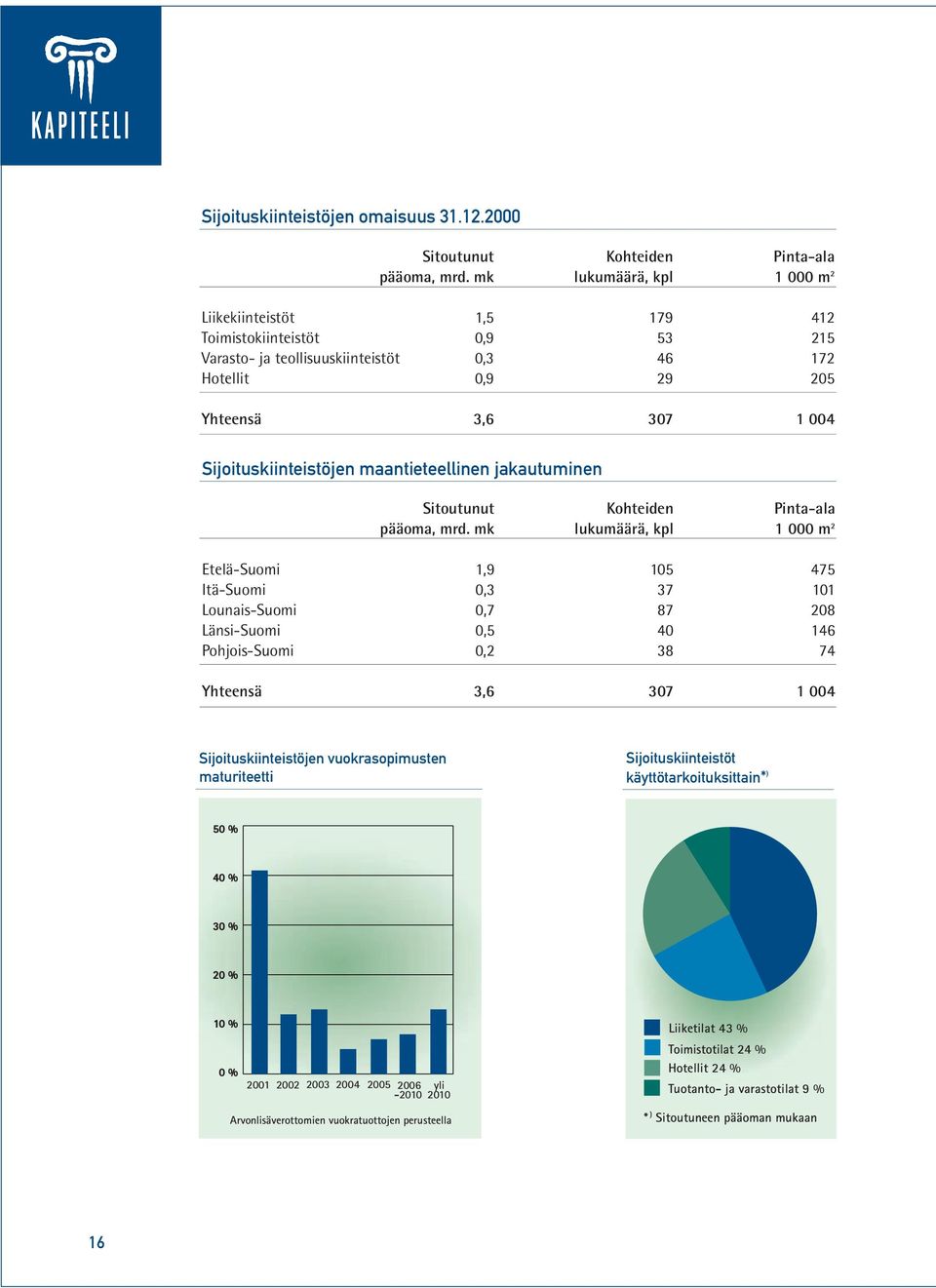 maantieteellinen jakautuminen Sitoutunut Kohteiden Pinta-ala pääoma, mrd.