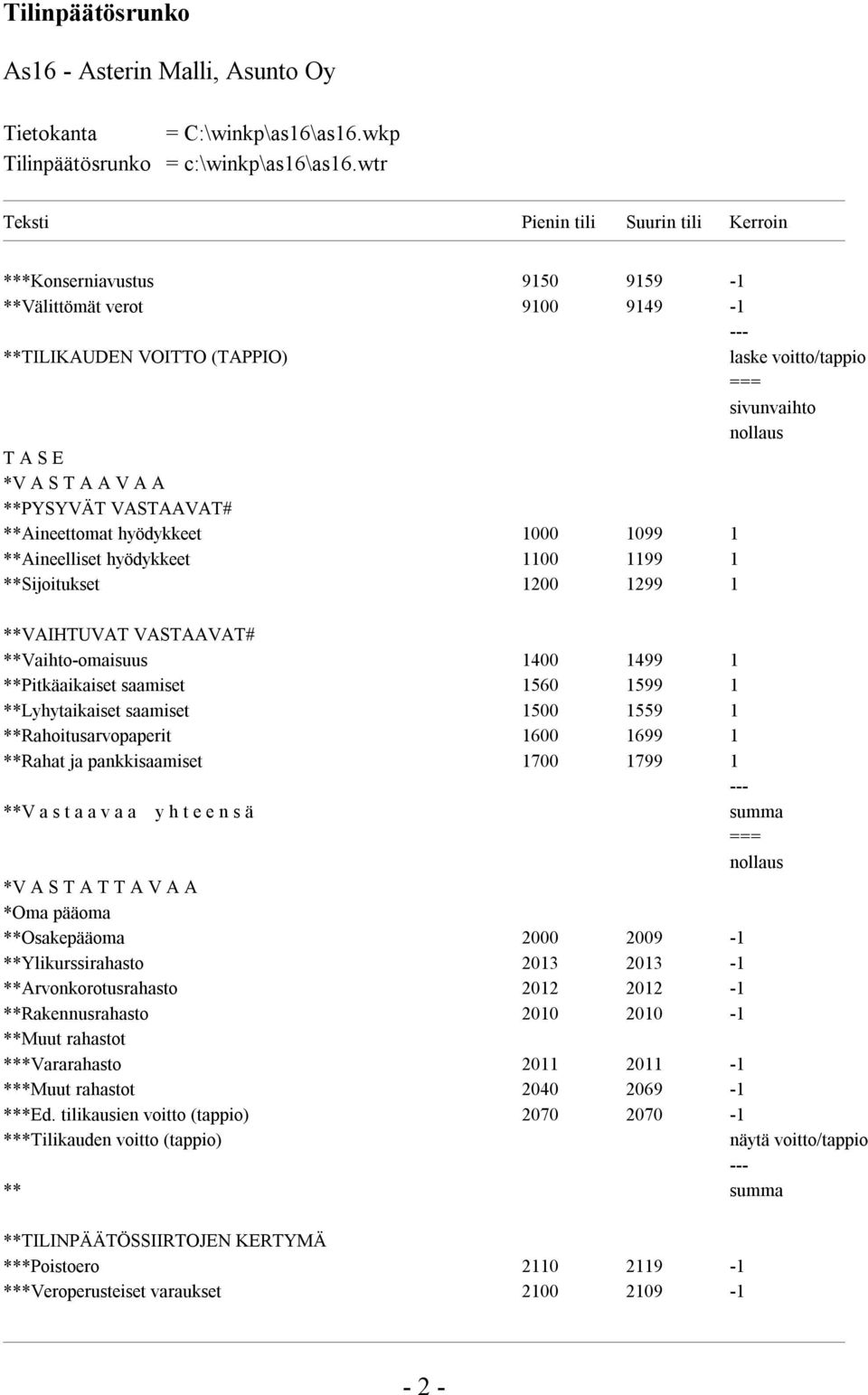 A A V A A **PYSYVÄT VASTAAVAT# **Aineettomat hyödykkeet 1000 1099 1 **Aineelliset hyödykkeet 1100 1199 1 **Sijoitukset 1200 1299 1 **VAIHTUVAT VASTAAVAT# **Vaihto-omaisuus 1400 1499 1 **Pitkäaikaiset