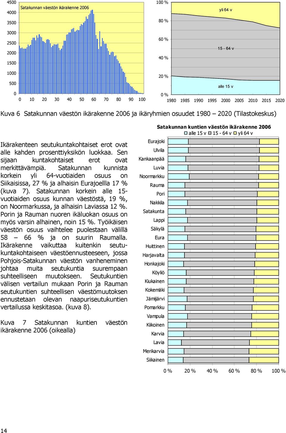 Sen sijaan kuntakohtaiset erot ovat merkittävämpiä. Satakunnan kunnista korkein yli 64-vuotiaiden osuus on Siikaisissa, 27 % ja alhaisin Eurajoellla 17 % (kuva 7).