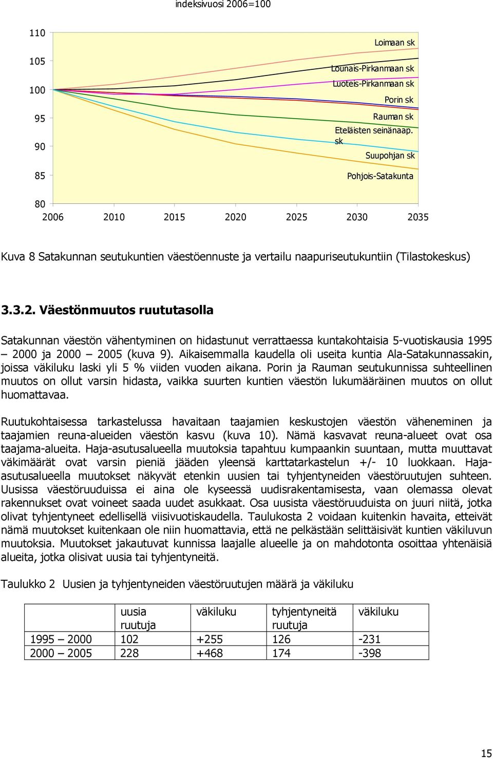 Aikaisemmalla kaudella oli useita kuntia Ala-Satakunnassakin, joissa väkiluku laski yli 5 % viiden vuoden aikana.