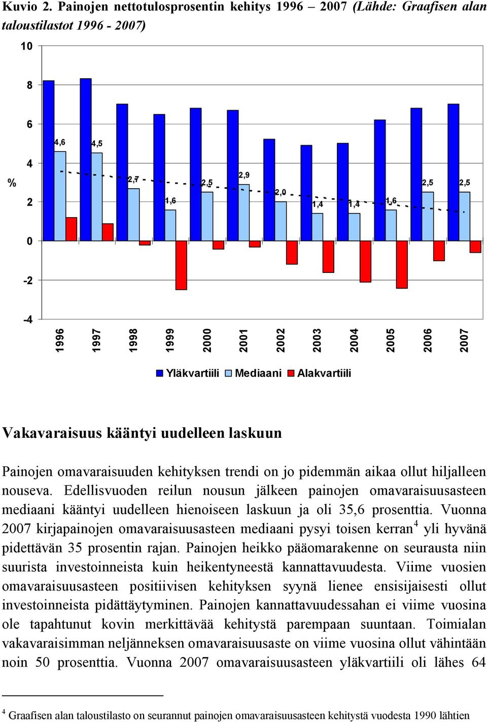 2003 2004 2005 2006 2007 Yläkvartiili Mediaani Alakvartiili Vakavaraisuus kääntyi uudelleen laskuun Painojen omavaraisuuden kehityksen trendi on jo pidemmän aikaa ollut hiljalleen nouseva.