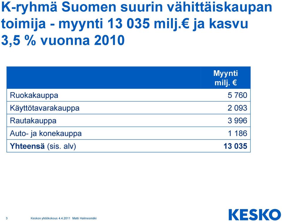 Ruokakauppa 5 760 Käyttötavarakauppa 2 093 Rautakauppa