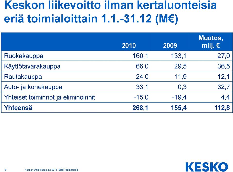 Ruokakauppa 160,1 133,1 27,0 Käyttötavarakauppa 66,0 29,5 36,5 Rautakauppa