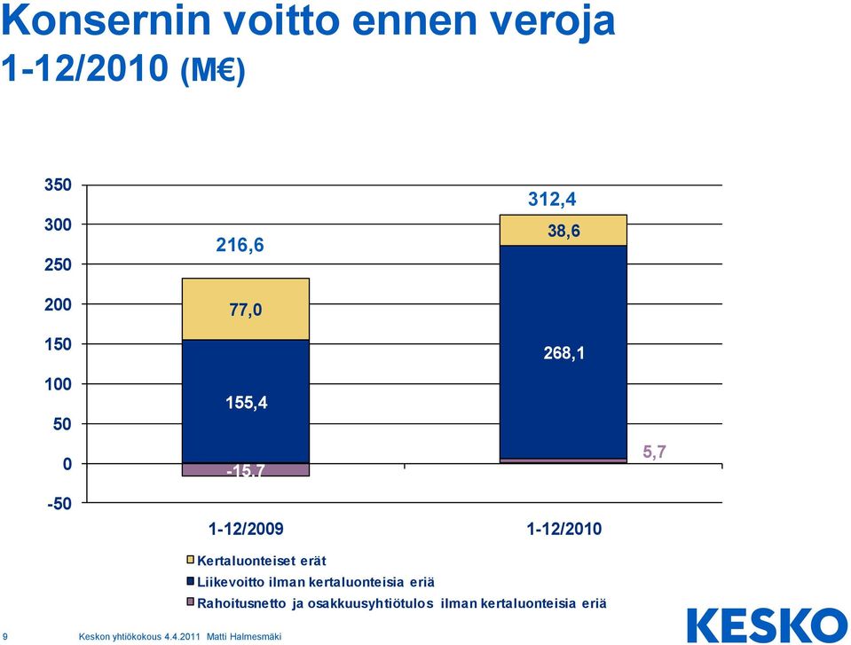 1-12/2010 Kertaluonteiset erät Liikevoitto ilman kertaluonteisia