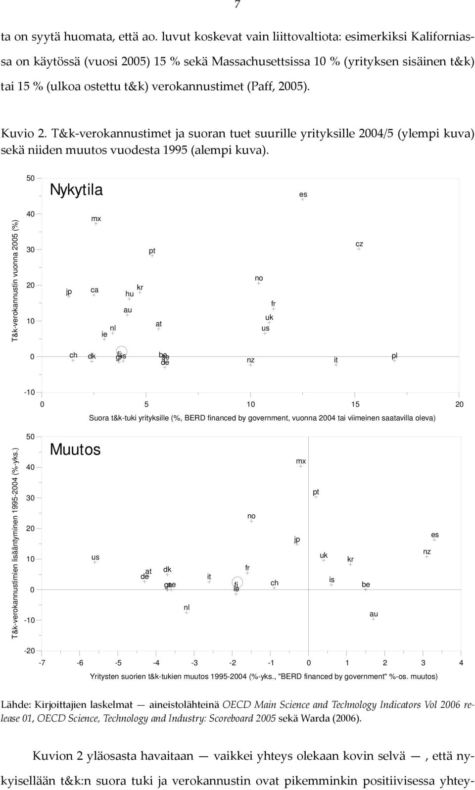 2005). Kuvio 2. T&k verokannustimet ja suoran tuet suurille yrityksille 2004/5 (ylempi kuva) sekä niiden muutos vuodesta 1995 (alempi kuva).