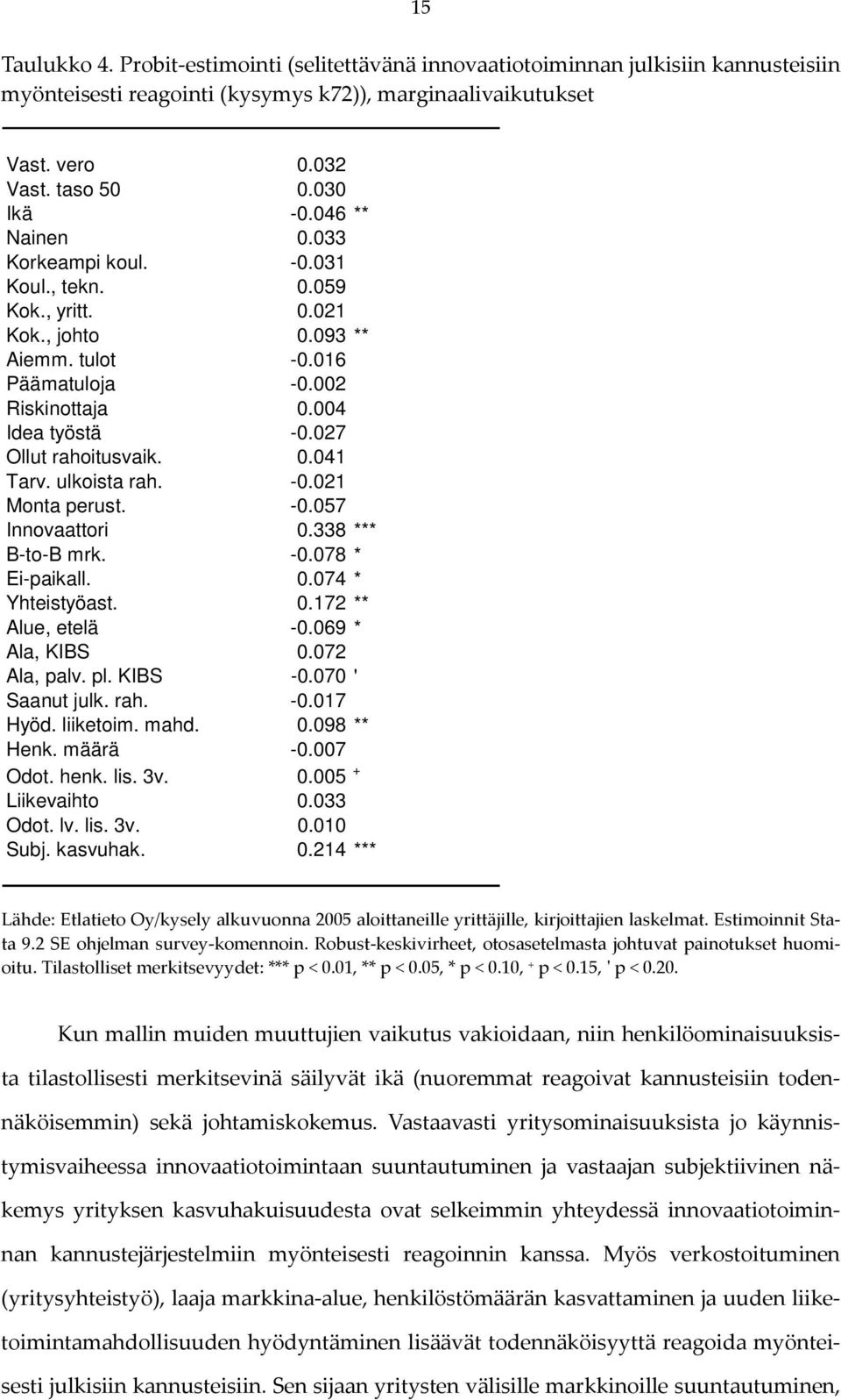 0.041 Tarv. ulkoista rah. -0.021 Monta perust. -0.057 Innovaattori 0.338 *** B-to-B mrk. -0.078 * Ei-paikall. 0.074 * Yhteistyöast. 0.172 ** Alue, etelä -0.069 * Ala, KIBS 0.072 Ala, palv. pl.