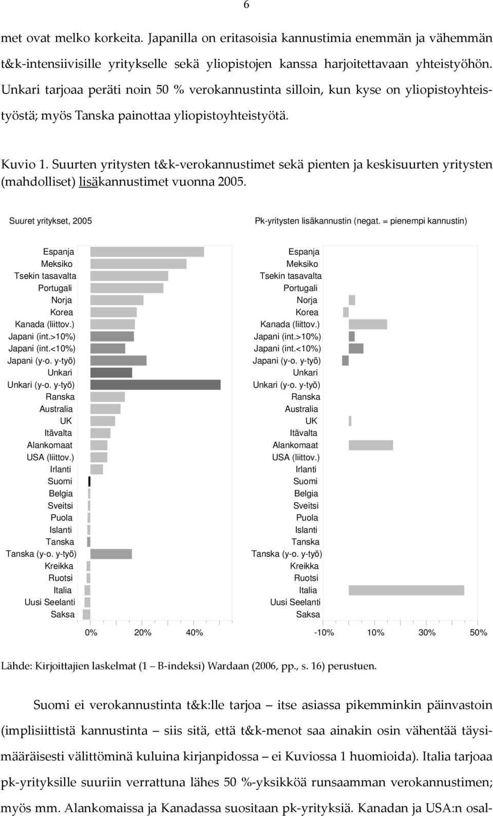 Suurten yritysten t&k verokannustimet sekä pienten ja keskisuurten yritysten (mahdolliset) lisäkannustimet vuonna 2005. Suuret yritykset, 2005 Pk-yritysten lisäkannustin (negat.