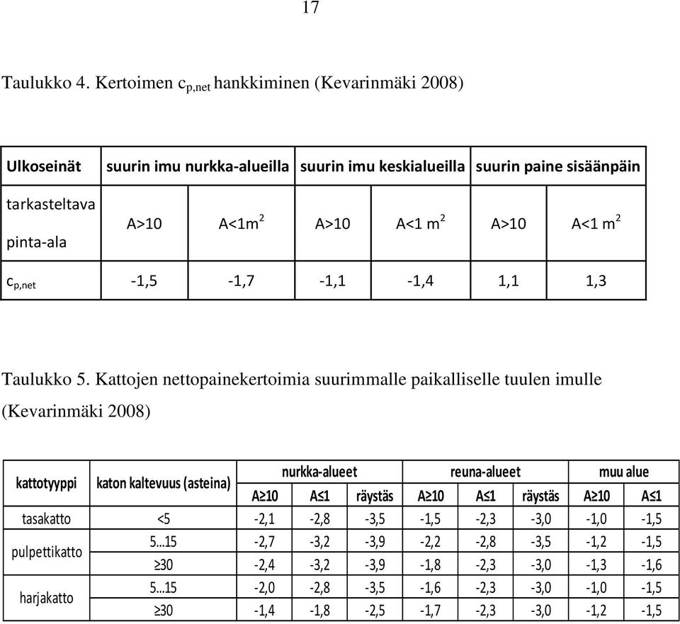 A<1m 2 A>10 A<1 m 2 A>10 A<1 m 2 c p,net -1,5-1,7-1,1-1,4 1,1 1,3 Taulukko 5.