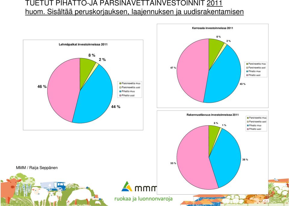 investoinneissa 2011 8 % 2 % 8 % 2 % 47 % Parsinavetta muu Parsinavetta uusi Pihatto muu Pihatto uusi 46 %