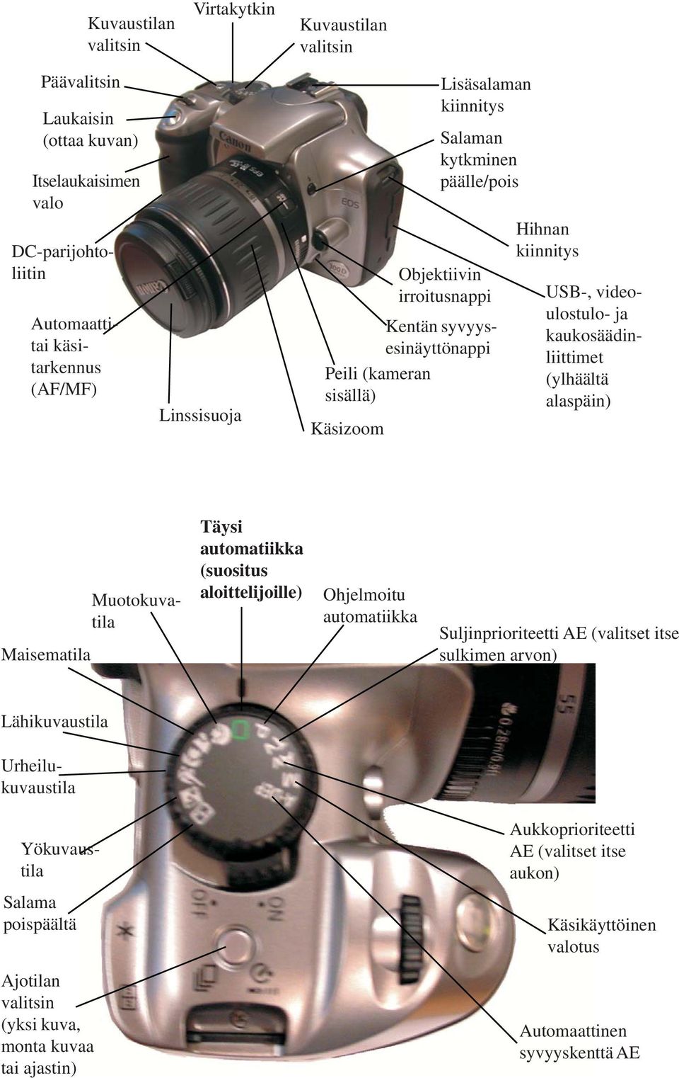 (ylhäältä alaspäin) Maisematila Muotokuvatila Täysi automatiikka (suositus aloittelijoille) Ohjelmoitu automatiikka Suljinprioriteetti AE (valitset itse sulkimen arvon) Lähikuvaustila