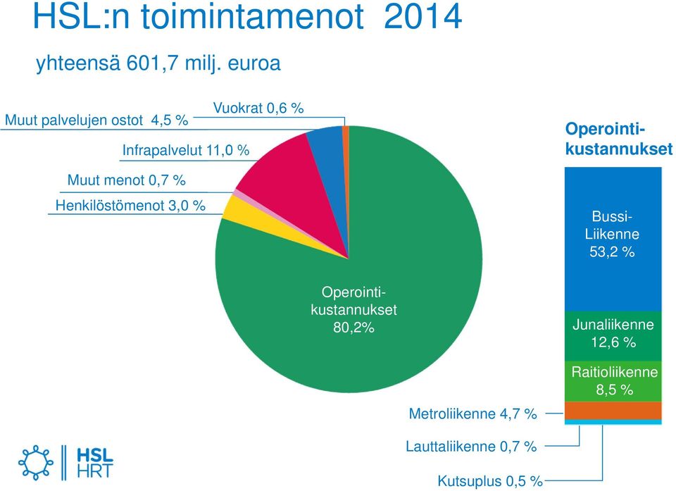 Henkilöstömenot 3,0 % Bussi- Bussi- Liikenne Liikenne 53,2 % 67,5 % Operointikustannukset