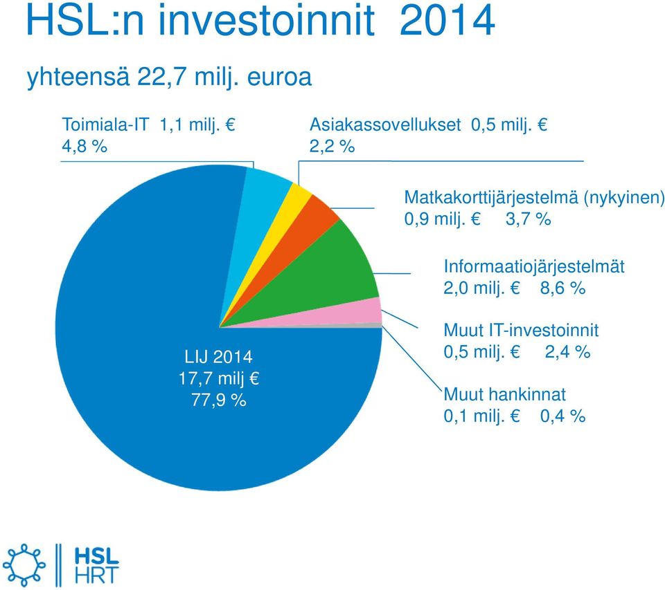 2,2 % Matkakorttijärjestelmä (nykyinen) 0,9 milj.