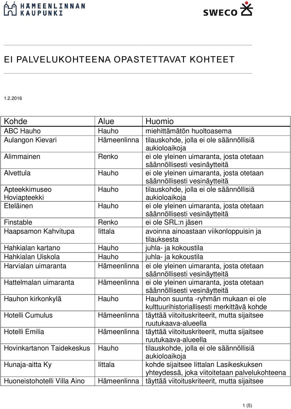 ei ole SRL:n jäsen Haapsamon Kahvitupa Iittala avoinna ainoastaan viikonloppuisin ja tilauksesta Hahkialan kartano Hauho juhla- ja kokoustila Hahkialan Uiskola Hauho juhla- ja kokoustila Harvialan