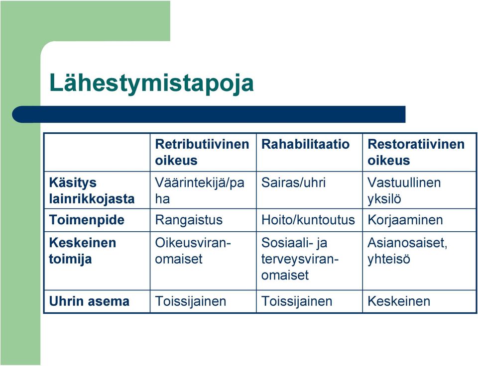 Rangaistus Hoito/kuntoutus Korjaaminen Keskeinen toimija Oikeusviranomaiset Sosiaali-