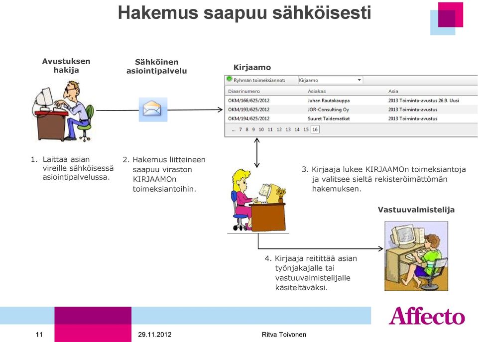 Hakemus liitteineen saapuu viraston KIRJAAMOn toimeksiantoihin. 3.